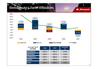 Eletropaulo’s Tariff Evolution
30%

25%
                           18.6%
20%

15%    11.6%                                                          11.5%
10%                                              2.1%                 9.9%
       8.0%
 5%                        16.9%                 1.6%
       3.6%                                      4.8%
 0%                        1.7%                                       1.6%
                                                 -4.3%                               -2.2%
-5%                                                                                  -6.2%

-10%
                                                                                     -8.4%
-15%
       2003                2004                  2005                 2006               2007


         Part B                 Part A                   PIS/COFINS               IGPM


                   Average Tariff                                     Variation
                                         1H06            1H07
                     R$/MWh                                              %

                  RESIDENTIAL            307.3           301.1         -2.0%
                  INDUSTRIAL             240.5           257.4          7.0%
                  COMMERCIAL             278.7           286.0          2.6%
                  OTHERS                 229.2           234.0          2.1%

                  TOTAL                  278.1           282.5          1.6%
                                                                                                13
 