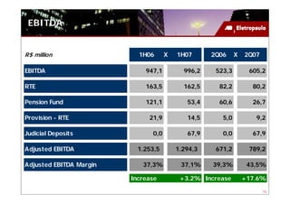 EBITDA


R$ million                 1H06      X   1H07      2Q06     X   2Q07

EBITDA                       947,1         996,2    523,3        605,2

RTE                          163,5         162,5     82,2         80,2

Pension Fund                 121,1          53,4     60,6         26,7

Provision - RTE               21,9          14,5      5,0          9,2

Judicial Deposits              0,0          67,9      0,0         67,9

Adjusted EBITDA            1.253,5       1.294,3    671,2        789,2

Adjusted EBITDA Margin      37,3%         37,1%    39,3%         43,5%

                         Increase         +3.2% Increase        +17.6%

                                                                       15
 