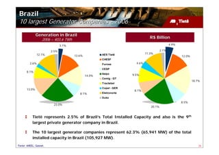 Brazil
 10 largest Generator Companies - 2006
               Generation in Brazil
                   2006 – 403,6 TWh
                                                                                R$ Billion
                               3.1%                                                            4.9%

                        2.5%                                                            2.1%
               12.1%                                  AES Tietê              11.3%
                                      13.6%                                                           12.0%
                                                      CHESF
         2.6%                                         Furnas          4.6%

                                                      CESP
      8.1%
                                                      Itaipú        9.5%
                                              14.0%
                                                      Cemig - GT
                                                                                                              18.7%
                                                      Tractebel
                                                      Copel - GER
       13.0%                                                         8.1%
                                         8.1%         Eletronorte
                                                      Duke
                                                                                                      8.5%
                         23.0%
                                                                                20.1%


           Tietê represents 2.5% of Brazil’s Total Installed Capacity and also is the 9th
           largest private generator company in Brazil.

           The 10 largest generator companies represent 62.3% (65,941 MW) of the total
           installed capacity in Brazil (105,927 MW).
Fonte: ANEEL; Gasnet.                                                                                             26
 