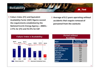 Reliability

Failure Index (FI) and Equivalent                                         Average of 8.3 years operating without
Availability Factor (EAF) figures exceed                                  accidents that require removal of
the requirements established by the                                       personnel from the worksite
National Ecectic Energy Agency – ANEEL:
2.9% for (FI) and 92.0% for EAF


                                                                                      Period without
           Failure Index x Availability
                                                                                        Accidents
                                                                                                 Period Without
   96.8%               96.1%                                               Plant
            94.2%
                                             92.6%     93.0%      92.5%                         Accidents - Years
                                 90.9%
                                                                           Ibitinga                    19.5
              3.0                                                          MogiGuaçu                   12.9
                                  2.5                                      Nova Avanhandava             10.0
    2.2                    2.3
                                                                           Água Vermelha                 9.4
                                               1.6       1.7               Limoeiro                      7.3
                                                                           Barra Bonita                  7.3
                                                                   0.8     Promissão                     5.8
                                                                           Caconde                       4.7
   2001      2002      2003      2004         2005      2006      1H07
                                                                           Euclides da Cunha             4.3
      Failure Index (FI)                Equivalent Availability Factor     Bariri                        2.0


                                                                                                                    29
 
