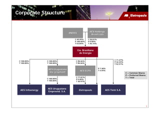Corporate Structure


                                                        AES Holdings
                                     BNDES
                                                         Brasil Ltda

                                        C 49.99%       C 50.01%
                                        P 100.00%      P 0.00%
                                        T 53.84%       T 46.15%



                                             Cia. Brasiliana
                                               de Energia

                                                                                C 71.27%
 C 100.00%         C 100.00%             C 98.26%
                                                                                P 32.23%
 T 100.00%         T 100.00%             T 98.26%
                                                                                T 52.51%

                                                                  P 7.38%
                    AES Uruguaiana
                                               AES ELPA           T 4.44%
                     Inc (Cayman)                                                          C = Common Shares
                                                                                           P = Preferred Shares
                                         C 77.81%                                          T = Total
                   C 100.00%             P 0.00%
                   T 100.00%             T 30.97%



                   AES Uruguaiana
  AES Infoenergy                              Eletropaulo               AES Tietê S.A.
                   Empreend. S.A.




                                                                                                                  3
 
