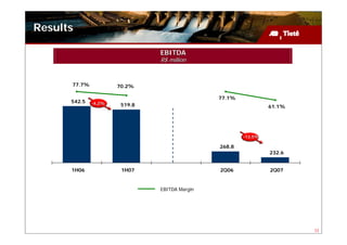 Results

                               EBITDA
                               R$ million



      77.7%           70.2%

                                               77.1%
      542.5   -4,2%    519.8                                    61.1%




                                                       -13,5%

                                               268.8
                                                                232.6


      1H06             1H07                    2Q06             2Q07


                               EBITDA Margin




                                                                        33
 