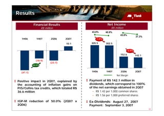 Results

            Financial Results                           Net Income
                    R$ million                             R$ million
                                            43.8%      40.9%
                                                                  43.8%
                                                                                  37.3%
  1H06        1H07          2Q06    2Q07       -1.0%

                                    10.1    305.5      302.5


                                                                          -6.9%

                                                                  152.6           142.1

             (18.9)
                           (23.7)
           -59.9%


  (47.1)                                    1H06       1H07       2Q06            2Q07
                                                               Net Margin

Positive impact in 2Q07, explained by      Payment of R$ 142.1 million in
the accounting of inflation gains on       dividends, which correspond to 100%
PIS/Cofins tax credits, which totaled R$   of the net earnings obtained in 2Q07
36.6 million                                – R$ 1.42 per 1,000 common shares
                                            – R$ 1.56 per 1,000 preferred shares

IGP-M reduction of 50.0% (2Q07 x           Ex-Dividends: August 27, 2007
2Q06)                                      Payment: September 3, 2007
                                                                                          34
 