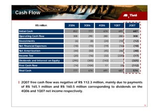 Cash Flow

                R$ million          2Q06         3Q06      4Q06          1Q07         2Q07

 Initial Cash                          852         777        674           691         687
 Operating Cash Flow                   308         290        280           288         308
 Investments                               (6)       (8)      (24)          (10)        (12)
 Net Financial Expenses                (18)         (15)      (19)          (16)        (18)
 Net Amortization                      (44)         (50)      (45)          (46)        (48)

 Income Tax                            (20)         (16)      (32)         (220)        (17)
 Dividends and Interest on Equity     (295)        (305)     (143)   -                 (325)
 Free Cash Flow                        (74)        (104)      17                (4)    (112)

 Final Cash                            777         674        691           687         574



  2Q07 free cash flow was negative of R$ 112.3 million, mainly due to payments
  of R$ 165.1 million and R$ 160.5 million corresponding to dividends on the
  4Q06 and 1Q07 net income respectively.



                                                                                               36
 