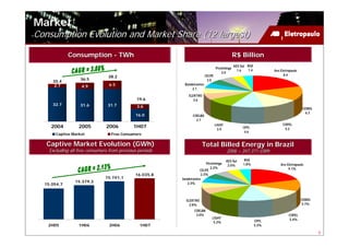 Market
Consumption Evolution and Market Share (12 largest)

             Consumption - TWh                                                                  R$ Billion
                                                                                                AES Sul RGE
                                                                                  Piratininga
                                                                                                  1.6   1.4          Aes Eletropaulo
                                                                                      2.0
                                                                          CELPE                                            8.4
                                38.2
                   36.5                                                    2.0
     35.4
     2.7           4.9           6.5                       Bandeirantes
                                                               2.1

                                                             ELEKTRO
                                              19.6              2.6
     32.7          31.6         31.7          3.6                                                                                      CEMIG
                                                                                                                                        6.3
                                             16.0               COELBA
                                                                  2.7
                                                                                  LIGHT                                   COPEL
    2004          2005         2006         1H07                                    3.9              CPFL                  5.2
                                                                                                      4.6
       Captive Market             Free Consumers

   Captive Market Evolution (GWh)                                     Total Billed Energy in Brazil
    Excluding all free consumers from previous periods                                    2006 – 347,371 GWh

                                                                                          AES Sul    RGE
                                                                        Piratininga                  1.8%                Aes Eletropaulo
                                                                                           2.0%
                                                                           2.2%                                               9.1%
                                                                    CELPE
                                             16.035,8                2.3%
                               15.741,1                  Bandeirantes
                15.379,3                                    2.3%
  15.054,7



                                                           ELEKTRO                                                                     CEMIG
                                                             2.8%                                                                      5.7%
                                                                 COELBA
                                                                  3.0%                                                        COPEL
                                                                              LIGHT                                           5.4%
                                                                               5.2%                           CPFL
   2H05           1H06           2H06          1H07                                                           5.3%

                                                                                                                                               6
 