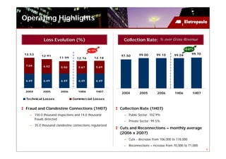 Operating Highlights


            Loss Evolution (%)                             Collection Rate: % over Gross Revenue

                                                                                                   +0.67%
                                          +0.16%
13.53                                                               99.00       99.10      99.04       99.70
          12.91                                          97.50
                      11.99       12.16       12.18

 7.04       6.42       5.50        5.67        5.69




 6.49       6.49       6.49        6.49        6.49



 2004      2005        2006        1H06        1H07
                                                         2004        2005       2006        1H06        1H07
 Technical Losses              Commercial Losses


 Fraud and Clandestine Connections (1H07)                Collection Rate (1H07)
   – 150.0 thousand inspections and 14.0 thousand          – Public Sector: 102.9%
     frauds detected
                                                           – Private Sector: 99.5%
   – 35.0 thousand clandestine connections regularized
                                                         Cuts and Reconnections – monthly average
                                                         (2Q06 x 2Q07)
                                                           – Cuts - decrease from 106,000 to 118,000
                                                           – Reconnections – increase from 70,000 to 71,000
                                                                                                               9
 