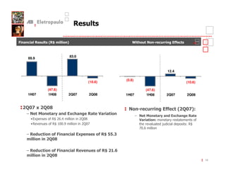 =   8              - '+     "/                                 )   " C 6
                                                                      "         8          $8
                                                                                           $



                              83.0
    69.9


                                                                                    12.4

                                                           (0.8)
                                          (10.6)                                                (10.6)

                   (47.6)                                              (47.6)
    1H07           1H08       2Q07        2Q08             1H07        1H08         2Q07        2Q08


           E                                                C 6
                                                             "         8            $ 8-
                                                                                    $              /
     C         "       &    % E8                   2   "           C       "    &  % E8
        I$<         ( * C,
                     )                                             2        "       1                    (
        I) ;        (*
                     )    +                                                ;    "#"   "         H*
                                                                                                 )
                                                                       C
           %8" "=
               $              8      E,        " ': 3
                                                $  :
    +      "

           %8" "=
               $              8                " '
                                                $      1
    +      "
                                                                                                             10
 