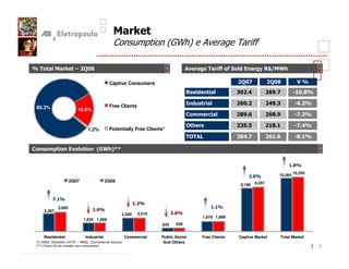B                         -          . !;                          (
                                                                                                                  (

  !"                      #                                                                   ! $ " "%
                                                                                                $$                   & ' )
                                                                                                                        (

                                             Captive Consumers                                                                               2
                                                                                        %                 3   4            15            6

                                             Free Clients
                                                                                   7%                     1                4 3
                                                                                                                            5            64
 80.3%                    18.5%
                                                                                   * ++ 8
                                                                                    "                         51           1 5           6

                                                                                   9                      3 :
                                                                                                           :                             6 4
                                 1.2%        Potentially Free Clients*
                                                                                   !!;
                                                                                   9                          4            1 1           6

*"     +, "               "     " - ) /0
                                  .   0



                                                                                                                                         10,250
                                                                                                                                10,064
                     2Q07                   2Q08                                                                   8,351
                                                                                                          8,186




             3,605
     3,367                           1
                                                   2,540    2,510          1
                                                                                            1,878 1,899
                               1,634 1,608
                                                                     645     628


     Residential               Industrial              Commercial   Public Sector       Free Clients      Captive Market        Total Market
 -. / $ )
 G ! $9              ,E       ! $9- ;
                               /$ B           2    .                 And Others
 -G B
 G.     "            "                                                                                                                            3
 
