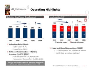 9,

* 8"
 "               - "          ."              /                  ;"      %8" - /
                                                                             6 4     ,
            ?4       ,                                                                                              3   ,
                                                        ,
                                                                      12.9
                                                                                    12.0
                                                                                                 11.5        11.4       11.7
 99.0       99.1          99.5
                                       97.1           98.1
                                                                      6.4           5.5                                     5.2
                                                                                                 5.0         4.9



                                                                      6.5           6.5          6.5         6.5            6.5



 2005       2006          2007         1Q08           2Q08            2005          2006     2007            1Q08       2Q08
                                                                             Technical Losses*          Commercial Losses
 * 8"
  "                      -       /
        40 2             H ,
                          +
                                                                  =      %      %7         *"           8"       -      /
        4;       2       H+
                                                                                C                      "         ( ""             "
 *          % 8" 8" #                   "         &
                                                                                                                 :"
             -  <  /
        B H'              (        ,          C
        )                H'        (

* 8" , , %%
 "    " "                    "                ""
                                              $,             "
   "$  >8 "+                 8     &   +
                                                                      -.
                                                                      GB              9     "           ;1   (                    4
 