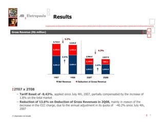 ."         - '+   "/

                                 3
                       :   45
                                     :: :



                           33             5   4                     43


                                3:                        51
                                                           1               3 5

                                                           45            5 33
                                                                          5
                       34 5
                         5           31 44                         1
                                                            1              4 1
                                                                            4



                       1H07           1H08                2Q07           2Q08

                            Net Revenue           Deduction of Gross Revenue


 !    E !
     ! $
       $      "6 4
               $   3    "    8 1,                                      1           "01          (
                   F
       % 8 " " 31 " F % 8 " " . "
              $              $                                                      1    (
     "          BB
                 B   "            "#                                     L       ( 6,    8 1,


-.
G'       ""                                                                                         7
 