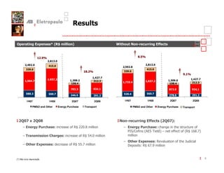 9,                 E,        0- '+          "/                          )    " C 6
                                                                                "           8            $8
                                                                                                         $



                        5                                                                  :
                                 3
       45                   4:                                                                       3
                                                                             :5
       35
        3                                                                                       4:
                                                                             35
                                                                              3
                                                                                                                             5
                                                               4
                             3                                                                                    35                4
       :4
        1                                                           3            3 4
                                                                                  3              3
                                               : 4                                                                : 4                    3

                                                33            54                                                                   54
       :       3            :1                                               :    4             :1
                                              3 1:
                                               4               5                                                     1               5

       1H07                 1H08               2Q07            2Q08          1H07               1H08              2Q07              2Q08

               PMSO and Other        Energy Purchase    Transport                     PMSO and Other     Energy Purchase     Transport




           E                                                                C 6
                                                                             "        8          $8 -
                                                                                                 $                 /
                   &B 8                        (*
                                                )                                    &B 8                                        (
                                                                                 42B ( -$
                                                                                  &E    !2               M.         (
                                                                                                                    (        () C .
                                                                                                                              -*
       !           +     " *                           (* ,
                                                        )
                                                                                 9         E,     );                     (    8"
       9            E,           "            (*
                                               )                                 '         H *C +
                                                                                            )


-. A
G/         "       @A                                                                                                                        8
 