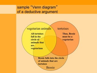 Bessie
tortoises
vegetarian animals
sample “Venn diagram”
of a deductive argument
All tortoises
fall in the
circle of
animals that
are
vegetarians
Bessie falls into the circle
of animals that are
tortoises
Thus, Bessie
must be a
vegetarian
 
