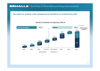 | Summary of Greenfield and Expansion projects


We expect our projects under development to add 188.7k m² of total GLA by 2013



                                 Total GLA of Greenfield and Expansions ('000 m²)


    Already Developled                161.2                  Pipeline                       188.7     15% increase in
                                                                                                        Total GLA
                                                                                     42.7     349.9
                                                                          20.6

                                                                                             131.0
                                                              5.5         78.0
                                                 15.1
                                                              41.9
                                     18.8
                                                 29.2
                                                                                              218.9
                          28.2       46.3
             23.5


            2008         2009       2010      2011YTD    2011 pipeline   2012       2013     Total




                                                                                                                    11
 