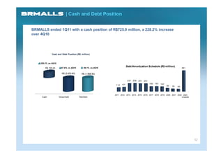 | Cash and Debt Position


BRMALLS ended 1Q11 with a cash position of R$725.0 million, a 228.2% increase
over 4Q10




              Cash and Debt Position (R$ million)



    228.2% vs 4Q10
                                                                         Debt Amortization Schedule (R$ million)
        R$ 725.00      67.6% vs 4Q10        59.1% vs 4Q10                                                                          861

                        R$ (2,623.80)     R$ (1,898.80)


                                                                          237   239   231   231
                                                                   127                            150   151   142
                                                             114                                                    94   76   69



                                                            2011 2012 2013 2014 2015 2016 2017 2018 2019 2020 2021 2022 2023
     Cash            Gross Debt         Net Debt                                                                       onwards




                                                                                                                                         12
 