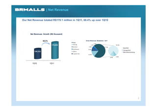 | Net Revenue

Our Net Revenue totaled R$179.1 million in 1Q11, 68.4% up over 1Q10




      Net Revenues Growth (R$ thousand)


                    68.4%                                        Gross Revenues Breakdown 1Q11
                                          Rent
                                                                              0.9%
                             179,083      Parking                      1.3%                              56.3%
                                          Services                  3.9%                  71.5%
                                                                                                                 Base Rent
                                          Key Money                 8.5%                                         Overage Rent
          106,325                         Others
                                                                                                                 Mall & Merchandising
                                          Transfer Fee
                                                                    13.9%
                                          Base Rent
                                                                                                  8.8%   6.4%
                                          Overage Rent
                                          Mall & Merchandising

        1Q10                1Q11




                                                                                                                                        2
 