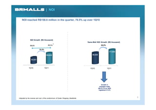 | NOI

    NOI reached R$158.6 million in the quarter, 70.5% up over 1Q10




                NOI Growth (R$ thousand)
                                                                                     Same Mall NOI Growth (R$ thousand)
                88,8%                    89,5% *                                                       26.0%

                             70.5%
                                                                                                                  111,552

                                      158,635                                             88,539

                 93,021



              1Q10                   1Q11                                              1Q10                    1Q11




                                                                                                        Growth in
                                                                                                     managed malls
                                                                                                   (89.2% of our NOI)
                                                                                                    registered 27.5%




•Adjusted by the revenue and cost of the condominium of Center Shopping Uberlândia
                                                                                                                            3
 