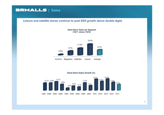 | Sales

Leisure and satellite stores continue to post SSS growth above double digits


                                              Same Store Sales per Segment
                                                  (1Q11 versus 1Q10)



                                                                              18.5%

                                                             11.6%
                                                                                              8.7%
                                                 6.7%
                                   0.9%



                              Anchors     Megastore      Satellites     Leisure        Average




                                              Same Store Sales Growth (%)

                                                                                      16.2%            16.6%
                               12.7%                                                           13.2%
                10.7% 10.8%                                           11.0%                                    11.8%
                                       8.8%                                                                             8.7%
                                                      6.4%                     7.0%
                                                             5.1%
                                              3.5%




              1Q08   2Q08   3Q08   4Q08   1Q09    2Q09    3Q09    4Q09        2009    1Q10    2Q10     3Q10    4Q10    1Q11




                                                                                                                               5
 