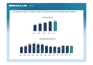 | Rent

Consistent growth in occupancy rate and resilient business protected against inflation


                                                              Occupancy Rate (%)

                                                                                        98.1%
                                                                             97.9%
                                                                96.9%
                                                    96.0%
                                     94.9%




                                    1Q07       1Q08           1Q09         1Q10       1Q11




                                                      Same Store Rent Growth (%)


                                     13.4%
                           12.4%              12.3%         12.0%
                   9.5%                                               9.9%                                10.1%    10.1%     9.7%
          8.3%                                                                 8.8%     8.6%      8.0%




        1Q08     2Q08     3Q08     4Q08      1Q09      2Q09         3Q09     4Q09     1Q10      2Q10     3Q10     4Q10     1Q11

                                                                                                                                    6
 