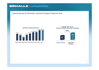 | Leasing Activities


Leasing Spread for Renewals reached its highest historical level




                                                                                 Average Rent per m²
                     Renewals Leasing Spread (%)                       (Current Portfolio versus New Contracts)
                                                         27.7% 28.1%
                                                                                            22.9%
                                           22.3% 22.5%
    17.7%                          18.3%
            13.9%          14.7%                                                                     101.5
                    8.1%
                                                                                82.6



    1Q09 2Q09 3Q09 4Q09 1Q10 2Q10 3Q10 4Q10 1Q11                       Current Portf olio       Negotiated
                                                                                                Contracts




                                                                                                                  7
 