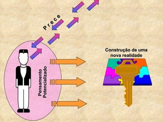 P r e c e Pensamento  Potencializado Construção de uma nova realidade 