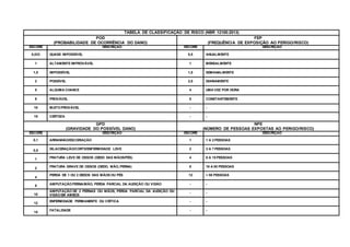 TABELA DE CLASSIFICAÇÃO DE RISCO (NBR 12100:2013)
POD
(PROBABILIDADE DE OCORRÊNCIA DO DANO)
FEP
(FREQUÊNCIA DE EXPOSIÇÃO AO PERIGO/RISCO)
ESCORE DESCRIÇÃO ESCORE DESCRIÇÃO
0,033 QUASE IMPOSSÍVEL 0,5 ANUALMENTE
1 ALTAMENTE IMPROVÁVEL 1 MENSALMENTE
1,5 IMPOSSÍVEL 1,5 SEMANALMENTE
2 POSSÍVEL 2,5 DIARIAMENTE
5 ALGUMA CHANCE 4 UMA VEZ POR HORA
8 PROVÁVEL 5 CONSTANTEMENTE
10 MUITOPROVÁVEL - -
15 CERTEZA - -
GPD
(GRAVIDADE DO POSSÍVEL DANO)
NPE
(NÚMERO DE PESSOAS EXPOSTAS AO PERIGO/RISCO)
ESCORE DESCRIÇÃO ESCORE DESCRIÇÃO
0,1 ARRANHÃO/ESCORIAÇÃO 1 1 A 2 PESSOAS
0,5 DILACERAÇÃO/CORTE/ENFERMIDADE LEVE 2 3 A 7 PESSOAS
1 FRATURA LEVE DE OSSOS (DEDO DAS MÃOS/PÉS) 4 8 A 15 PESSOAS
2 FRATURA GRAVE DE OSSOS (DEDO, MÃO, PERNA) 8 16 A 50 PESSOAS
4
PERDA DE 1 OU 2 DEDOS DAS MÃOS OU PÉS 12 > 50 PESSOAS
8 AMPUTAÇÃOPERNA/MÃO, PERDA PARCIAL DA AUDIÇÃO OU VISÃO - -
10
AMPUTAÇÃO DE 2 PERNAS OU MÃOS, PERDA PARCIAL DA AUDIÇÃO OU
VISÃOEM AMBOS
- -
12
ENFERMIDADE PERMANENTE OU CRÍTICA - -
15
FATALIDADE - -
 