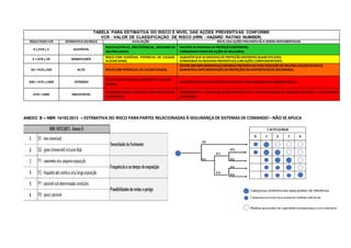 TABELA PARA ESTIMATIVA DO RISCO E NÍVEL DAS AÇÕES PREVENTIVAS CONFORME
VCR - VALOR DE CLASSIFICAÇÃO DE RISCO (HRN - HAZARD RATING NUMBER)
RESULTADO VCR ESTIMATIVA DORISCO AVALIAÇÃO NÍVEL DAS AÇÕES PREVENTIVAS A SEREM IMPLEMENTADAS
0 <VCR < 5 ACEITÁVEL
RISCOACEITÁVEL, NÃOPOTENCIAL, REDUZIDOOU
NEUTRALIZADO;
MANTER AS MEDIDAS DEPROTEÇÃOEXISTENTES;
CONSIDERAR POSSÍVEIS AÇÕES DEMELHORIA;
5 <VCR < 50 SIGNIFICANTE
RISCO COM EVENTUAL POTENCIAL DE CAUSAR
ALGUM DANO;
GARANTIR QUE AS MEDIDAS DEPROTEÇÃOEXISTENTES SEJAM EFICAZES;
APRIMORAR AS MEDIDAS PREVENTIVAS COMAÇÕES COMPLEMENTARES;
50 <VCR <500 ALTO RISCOCOM POTENCIAL DECAUSAR DANOS;
DEVEM SER IMPLEMENTADAS MEDIDAS PREVENTIVAS PARA REDUÇÃOOU NEUTRALIZAÇÃODORISCO;
GARANTIR A IMPLEMENTAÇÃO DEPROTEÇÕES OU DISPOSITIVOS DE SEGURANÇA;
500 <VCR <1000 EXTREMO
RISCO COM POTENCIAL IMINENTE DE CAUSAR
DANOS;
IMPLEMENTAR AÇÃOPREVENTIVAIMEDIATA PARA REDUZIR OU ELIMINAR ORISCO;
VCR >1000 INACEITÁVEL
EXPOSIÇÃODIRETA AORISCO COM DANOCERTO
DEOCORRER;
INTERROMPER A ATIVIDADE IMEDIATAMENTE ATÉ A NEUTRALIZAÇÃO OU REDUÇÃO DO RISCO A PATAMARES
ACEITÁVEIS.
ANEXO B – NBR 14153:2013 – ESTIMATIVA DO RISCO PARAPARTES RELACIONADAS À SEGURANÇADE SISTEMAS DE COMANDO – NÃO SE APLICA
 