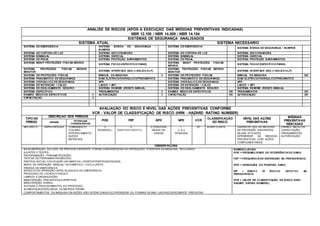 ANÁLISE DE RISCOS (APÓS A EXECUÇÃO DAS MEDIDAS PREVENTIVAS INDICADAS)
NBR 12.100 / NBR 14.009 / NBR 14.154
SISTEMAS DE SEGURANÇA ANALISADOS
SISTEMA ATUAL SISTEMA NECESSÁRIO
SISTEMA DE EMERGÊNCIA SISTEMA
BUMPER
BORDA DE SEGURANÇA / SISTEMA DE EMERGÊNCIA
SISTEMA BORDA DE SEGURANÇA / BUMPER
SISTEMA DE CORTINA DE LUZ SISTEMA SECCIONADORA SISTEMA DE CORTINA DE LUZ SISTEMA SECCIONADORA
SISTEMA BIMANUAL SISTEMA INERCIAL SISTEMA BIMANUAL SISTEMA INERCIAL
SISTEMA DE PEDAL SISTEMA PROTEÇÃO BARRAMENTOS SISTEMA DE PEDAL SISTEMA PROTEÇÃO BARRAMENTOS
SISTEMA MONIT PROTEÇÕES FÍSICAS MÓVEIS
SISTEMA FECHO ESPECÍFICO PAINEL
SISTEMA
MÓVEIS
MONIT PROTEÇÕES FÍSICAS
SISTEMA FECHO ESPECÍFICO PAINEL
SISTEMA
MONITOR
PROTEÇÕES FÍSICAS MÓVEIS
SISTEMA INTERFACE SEG (1-RELÉ/2-CLP)
SISTEMA
MONITOR
PROTEÇÕES FÍSICAS MÓVEIS
SISTEMA INTERFACE SEG (1-RELÉ/2-CLP)
SISTEMA DE PROTEÇÕES FÍSICAS MANUAL DA MÁQUINA X SISTEMA DE PROTEÇÕES FÍSICAS MANUAL DA MÁQUINA OK
SISTEMA PNEUMÁTICO DE SEGURANÇA DIAG ELÉTRICO/HIDRÁULICO/PNEUMÁTICO SISTEMA PNEUMÁTICO DE SEGURANÇA DIAG ELÉTRICO/HIDRÁULICO/PNEUMÁTICO
SISTEMA HIDRÁULICO DE SEGURANÇA APR SISTEMA HIDRÁULICO DE SEGURANÇA APR
SISTEMA DE RETENÇÃO / CALÇO LAUDO + ART SISTEMA DE RETENÇÃO / CALÇO LAUDO + ART
SISTEMA DE DESLIGAMENTO SEGURO SISTEMA REARME (RESET) MANUAL SISTEMA DE DESLIGAMENTO SEGURO SISTEMA REARME (RESET) MANUAL
SISTEMA ESPECÍFICO TREINAMENTOS X EXAMES MÉDICOS ESPECÍFICOS OK TREINAMENTOS OK
EXAMES MÉDICOS ESPECÍFICOS X AUTORIZAÇÃO X CAPACITAÇÃO OK AUTORIZAÇÃO OK
CAPACITAÇÃO X
AVALIAÇÃO DO RISCO E NÍVEL DAS AÇÕES PREVENTIVAS CONFORME
VCR - VALOR DE CLASSIFICAÇÃO DE RISCO (HRN - HAZARD RATING NUMBER)
TIPO DO
PERIGO
DESCRIÇÃO DOS PERIGOS
POD FEP GPD NPE VCR
CLASSIFICAÇÃO
DO RISCO
NÍVEL DAS AÇÕES
PREVENTIVAS
MEDIDAS
PREVENTIVAS
INDICADAS
ORIGEM
POTENCIAIS
CONSEQUÊNCIAS
MECÂNICO EMPILHADEIRA TOMBAMENTO;
COLISÃO;
ATROPELAMENTO;
QUEDA
MATERIAIS;
2
(POSSÍVEL)
5
(CONS TA NT E M E NT E )
2 (FRATURA
GRAVE DE
OSSOS)
1
(1 A 2
PESSOAS)
20 SIGNIFICANTE GARANTIR QUE AS MEDIDAS
DE PROTEÇÃO EXISTENTES
SEJAM EFICAZES;
APRIMORAR AS MEDIDAS
PREVENTIVAS COM AÇÕES
COMPLEMENTARES;
EXAMES MÉDICOS;
CAPACITAÇÃO;
TREINAMENTOS;
AUTORIZAÇÃO;
OBSERVAÇÕES
NA ELABORAÇÃO DA LISTA DE PERIGOS EXISTENTE FORAM CONSIDERADAS ÀS OPERAÇÕES POSSÍVEIS DA MÁQUINA, INCLUINDO:
AJUSTES E TESTES;
PROGRAMAÇÃO / PARAMETRIZAÇÃO;
TROCAS DE FERRAMENTAS/MOLDES;
PARTIDA INICIAL/ COLOCAÇÃO EM MARCHA / STARTUP/PARTIDAS/PAUSAS;
MODO DE OPERAÇÃO MANUAL/ AUTOMÁTICO / CICLO LENTO;
PARADA DE EMERGÊNCIA;
REINICIO DE OPERAÇÃO APÓS BLOQUEIO DE EMERGÊNCIA;
PROCESSO DE LOCKOUT/TAGOUT;
LIMPEZA E ORGANIZAÇÃO;
MANUTENÇÃO PREVENTIVA/CORRETIVA;
MANUTENÇÃO DIÁRIA;
ROTINAS E PROCEDIMENTOS DO PROCESSO;
ALIMENTAÇÃO/DESCARGA DA MATÉRIA PRIMA;
COMPORTAMENTOS DA MÁQUINA EM AÇÕES NÃO INTENCIONAIS DO OPERADOR OU FORMAS DE MAU USO RAZOAVELMENTE PREVISTAS.
NOMENCLATURA:
POD = PROBABILIDADE DE OCORRÊNCIA DO DANO;
FEP = FREQUÊNCIA DE EXPOSIÇÃO AO PERIGO/RISCO;
GPD = GRAVIDADE DO POSSÍVEL DANO;
NPE = NÚME R O DE PESS O AS EXPO S TAS AO
PERIGO/RISCO;
VCR = VALOR DE CLASSIFICAÇÃO DE RISCO (HRN -
HAZARD RATING NUMBER);
 
