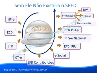 Sem Ele Não Existiria o SPED
                                                                DW
                                              Integração         Trans
   NF-e
                                                           ReceitanetBX

                                                EFD ISSQN
  ECD
                                                NFS-e Nacional

   EFD                                         EFD IRPJ

                                         e-Social
          CT-e
                    EFD Contribuições

Blog do SPED | www.edgarmadruga.com.br
 