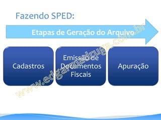 Fazendo SPED:
     Etapas de Geração do Arquivo


             Emissão de
Cadastros   Documentos      Apuração
               Fiscais
 