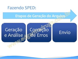 Fazendo SPED:
     Etapas de Geração do Arquivo


Geração      Correção
                             Envio
e Análise    de Erros
 