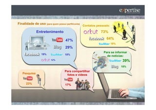 Finalidade de uso (para quem possui perfil/conta)
                                                    Contatos pessoais:

              Entretenimento                                    73%

                                     47%                           64%
                                                                         18%
                                     29%
                                                                 Para se informar
                  19%                18%
                                                                   de notícias:
                          12%                                                  39%
                                                                               18%
                                     Para compartilhar
   Pesquisa                           fotos e vídeos

      23%                            17%
 