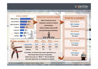 Já teve contato?
                                                                Última marca que teve contato?
                                                                                                             Onde foi o contato?
                                                                        Não há marcas que se
                                                                                                                  Multi-Criativos
                                                                     destacam, sendo os índices
                                                                                                                  90% Twitter
                                                                                  pulverizados
                                                                                                                   7% Facebook
                                                                     (foram citadas mais de 200
                                                                     marcas/empresas distintas).
                                                                                                                  Duo-Criativos

                                                                                                                  74% Twitter
                                                                                                                    10% Orkut


                                                          Multi-          Duo-         Mono-                      Mono-Criativos
     E este contato ...?                                 Criativos      Criativos     Criativos   Críticos
                                                                                                                   51% Twitter
                                    Aproximou              64%            57%           71%        84%              27% Orkut
                                    Indiferente            25%            36%           28%        16%
                                       Afastou              11%            7%           1%           -
                                                                                                                     Críticos
                                    O contato, na maioria das vezes, aproximou os                                 33% Orkut
                                            internautas das marcas e empresas.                                      15% Twitter
                                     Observa-se que os “Multi” e “Duo-Criativos”
                                      são mais rigorosos na avaliação da relação.

* Sem base suficiente para análise dos segmentos Coletores, Adeptos e Inativos.
 