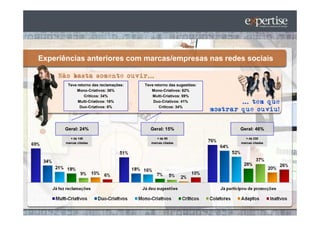 Experiências anteriores com marcas/empresas nas redes sociais


        Teve retorno das reclamações:   Teve retorno das sugestões:
            Mono-Criativos: 36%            Mono-Criativos: 62%
                 Críticos: 34%              Multi-Criativos: 59%
             Multi-Criativos: 16%           Duo-Criativos: 41%
              Duo-Criativos: 8%                 Críticos: 34%




       Geral: 24%                          Geral: 15%                 Geral: 46%

         + de 140                             + de 90                   + de 230
       marcas citadas                      marcas citadas             marcas citadas
 