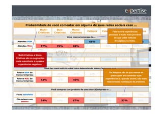 Probabilidade de você comentar em alguma de suas redes sociais caso ...
                    Multi-         Duo-         Mono-
                                                             Críticos    Coletores      Adeptos        Inativos
                                                                                 Falar sobre experiências
                   Criativos     Criativos     Criativos
                                                                              pessoais é muito mais provável
                                             Uma marca/empresa te...              do que sobre notícias
 Atendeu BEM         44%            56%           44%         66%           47% divulgadas na mídia. 70%
                                                                                          40%
 Atendeu MAL         77%           76%           68%           68%          54%            43%            69%


           Você ficou sabendo que uma marca/empresa está com preços promocionais/fazendo uma promoção
  Multi-Criativos e Mono-
Criativos são os segmentos
  Comentaria            59%         70%          58%           60%          68%           39%         67%
mais suscetíveis a repassar
  experiências negativas.
                       Você leu uma notícia sobre uma determinada marca/empresa que...

Falava BEM da                                                                  Os Adeptos são os que menos se
marca/empresa        35%            39%           31%          33%          45%             34%             45%
                                                                                 preocupam em comentar suas
Falava MAL da                                                               experiências e, quando ocorre, são mais
marca/empresa        43%            36%          40%           36%          46%             39%             34%
                                                                             relacionadas à utilização de produtos.


                               Você comprou um produto de uma marca/empresa e ...

Ficou satisfeito     59%            60%           56%          64%         70%             46%            75%
Ele estava com
    defeito          74%            63%          67%           69%          56%           57%             80%
 
