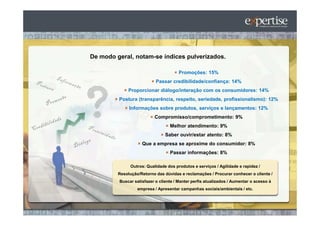 De modo geral, notam-se índices pulverizados.

                                       Promoções: 15%
                           Passar credibilidade/confiança: 14%
              Proporcionar diálogo/interação com os consumidores: 14%
         Postura (transparência, respeito, seriedade, profissionalismo): 12%
              Informações sobre produtos, serviços e lançamentos: 12%
                           Compromisso/comprometimento: 9%
                                  Melhor atendimento: 9%
                                Saber ouvir/estar atento: 8%
                    Que a empresa se aproxime do consumidor: 8%
                                  Passar informações: 8%

               Outros: Qualidade dos produtos e serviços / Agilidade e rapidez /
         Resolução/Retorno das dúvidas e reclamações / Procurar conhecer o cliente /
         Buscar satisfazer o cliente / Manter perfis atualizados / Aumentar o acesso à
                  empresa / Apresentar campanhas sociais/ambientais / etc.
 
