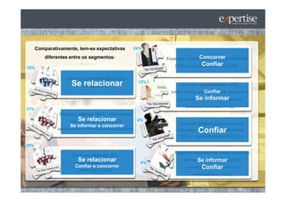 Comparativamente, tem-se expectativas           24%

          diferentes entre os segmentos:                                   Concorrer
                                                             Esperam: promoções (19%), credibilidade
                                                                             Confiar
                                                                 (18%) e comprometimento (18%).
10%

                   Esperam: proximidade (26%) e
                     Se diálogo (25%).
                         relacionar                    12%
                                                                    Esperam: credibilidade (16%),
                                                                              Confiar
                                                               informações sobre produtos, serviços e
                                                                         Se informar
                                                                  lançamentos (12%) e campanhas
                                                                      sociais/ambientais (11%).
17%
                Esperam: diálogo (20%), informações
                        Se relacionar
                    sobre produtos, serviços e         4%
                                                                  Esperam: postura (transparência,
                     Se informar e concorrer
               lançamentos (16%) e promoções (16%).
                                                                             Confiar
                                                                  seriedade, etc - 23%), credibilidade
                                                                  (16%) e comprometimento (11%).

29%
                                                                Esperam: informações sobre produtos,
                      Esperam: diálogo (16%),
                        Se relacionar
                       credibilidade (15%) e            4%
                                                                            Se informar
                                                                     serviços e lançamentos (23%),
                       Confiar e concorrer                                   Confiar
                                                                       comprometimento (16%) e
                         promoções (14%).
                                                                          credibilidade (14%).
 