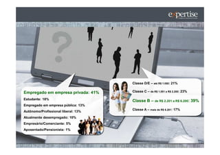 Classe D/E – até R$ 1.050: 21%

Empregado em empresa privada: 41%    Classe C – de R$ 1.051 a R$ 2.200: 23%

Estudante: 18%
                                     Classe B – de R$ 2.201 a R$ 6.200: 39%
Empregado em empresa pública: 13%
                                     Classe A – mais de R$ 6.201: 17%
Autônomo/Profissional liberal: 13%
Atualmente desempregado: 10%
Empresário/Comerciante: 5%
Aposentado/Pensionista: 1%
 