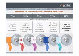 Conhecendo um pouco mais sobre a posse das redes sociais ...

   17%                  51%                      83%                     37%               42%
                                      Maior posse entre internautas:

                        - homens                - mulheres             - 19 a 29 anos
 - idade entre                                                                           - 19 a 29 anos
                      - até 29 anos            - até 29 anos       - pós-graduação
 19 e 39 anos                                                                             - no mínimo
                    - ensino superior          - no mínimo              completa ou
 - no mínimo                                                                             ensino superior
                  completo ou incompleto     ensino superior             incompleta
ensino superior                                                                             - classe A
                    - classes A, B e C       - classes A, B e C        - classes A e B
 