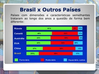 Brasil x Outros Países
Países com dimensões e características semelhantes
trataram ao longo dos anos a questão de forma bem
diferente:
 