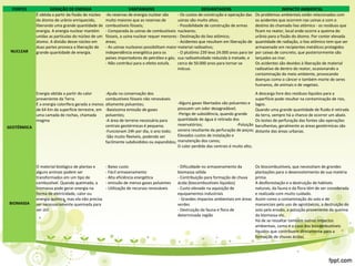 FONTES GERAÇÃO DE ENERGIA VANTANGENS DESVANTAGENS IMPACTO AMBIENTAL
NUCLEAR
É obtida a partir da fissão do núcleo
do átomo de urânio enriquecido,
liberando uma grande quantidade de
energia. A energia nuclear mantém
unidas as partículas do núcleo de um
átomo. A divisão desse núcleo em
duas partes provoca a liberação de
grande quantidade de energia.
-As reservas de energia nuclear são
muito maiores que as reservas de
combustíveis fósseis;
- Comparada às usinas de combustíveis
fósseis, a usina nuclear requer menores
áreas;
- As usinas nucleares possibilitam maior
independência energética para os
países importadores de petróleo e gás;
- Não contribui para o efeito estufa.
- Os custos de construção e operação das
usinas são muito altos;
- Possibilidade de construção de armas
nucleares;
- Destinação do lixo atômico;
- Acidentes que resultam em liberação de
material radioativo;
- O plutônio 239 leva 24.000 anos para ter
sua radioatividade reduzida à metade, e
cerca de 50.000 anos para tornar-se
inócuo.
Os problemas ambientais estão relacionados com
os acidentes que ocorrem nas usinas e com o
destino do chamado lixo atômico - os resíduos que
ficam no reator, local onde ocorre a queima do
urânio para a fissão do átomo. Por conter elevada
quantidade de radiação, o lixo atômico tem que ser
armazenado em recipientes metálicos protegidos
por caixas de concreto, que posteriormente são
lançados ao mar.
Os acidentes são devidos à liberação de material
radioativo de dentro do reator, ocasionando a
contaminação do meio ambiente, provocando
doenças como o câncer e também morte de seres
humanos, de animais e de vegetais.
GEOTÉRMICA
Energia obtida a partir do calor
proveniente da Terra.
É a energia calorífera gerada a menos
de 64 Km da superfície terrestre, em
uma camada de rochas, chamada
magma
-Ajuda na conservação dos
combustíveis fósseis não renováveis
altamente poluentes;
-Baixíssima emissão de gases
poluentes;
-A área de terreno necessária para
centrais geotérmicas é pequena;
-Funcionam 24h por dia, o ano todo;
-São muito flexíveis, podendo ser
facilmente subdivididos ou expandidos;
-Alguns gases libertados são poluentes e
possuem um odor desagradável;
-Perigo de subsidência, quando grande
quantidade de água é retirada dos
reservatórios; -Poluição
sonora resultante da perfuração de poços;
Elevados custos de instalação e
manutenção dos canos;
O calor perdido das centrais é muito alto;
A descarga livre dos resíduos líquidos para a
superfiície pode resultar na contaminação de rios,
lagos.
Quando uma grande quantidade de fluido é retirada
da terra, sempre há a chance de ocorrer um abalo.
Os testes de perfuração das fontes são operações
barulhentas, geralmente as áreas geotérmicas são
distante das áreas urbanas.
BIOMASSA
O material biológico de plantas e
alguns animais podem ser
transformados em um tipo de
combustível. Quando queimada, a
biomassa pode gerar energia na
forma de eletricidade, calor ou
energia química, mas ela não precisa
ser necessariamente queimada para
ser útil.
- Baixo custo
- Fácil armazenamento
- Alta eficiência energética
- emissão de menos gases poluentes
- Utilização de recursos renováveis
- Dificuldade no armazenamento da
biomassa sólida
- Contribuição para formação de chuva
ácida (biocombustíveis líquidos)
- Custo elevado na aquisição de
equipamentos industriais
- Grandes impactos ambientais em áreas
verdes
- Destruição da fauna e flora de
determinada região
Os biocombustíveis, que necessitam de grandes
plantações para o desenvolvimento de sua matéria
prima.
A desflorestação e a destruição de habitats
naturais, da fauna e da flora têm de ser considerada
e realizada com muito cuidado.
Assim como a contaminação do solo e de
mananciais pelo uso de agrotóxicos, a destruição do
solo pela erosão, a poluição proveniente da queima
da biomassa etc.
Há de se ressaltar também outros impactos
ambientais, como é o caso dos biocombustíveis
líquidos que contribuem diretamente para a
formação de chuvas ácidas.
 