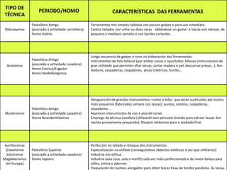 TIPO DE
TÉCNICA

PERIODO/HOMO

Olduvayense

Paleolítico Antigo
(asociado a actividade carroñeira)
Homo Hábilis

Achelense

Paleolítico Antigo
(asociado a actividade cazadora)
Homo Erectus/Ergaster
Homo Heidelbergensis

Musteriense

Paleolítico Antigo
(asociado a actividade cazadora)
Homo Neanderthalensis

Auriñaciense
Gravetiense
Solutrense
Magdaleniense
(en Europa)

Paleolítico Superior
(asociado a actividade cazadora)
Homo Sapiens

CARACTERÍSTICAS DAS FERRAMENTAS
Ferramentas moi simples talladas con poucos golpes e para uso inmediato.
Cantos tallados por unha ou dúas caras -obténdose un gume- e lascas sen retocar, de
pequeno e mediano tamaño e con bordes cortantes.

Longa secuencia de golpes e xiros na elaboración das ferramentas.
Instrumentos de talla bifacial (por ambas caras) e apuntados: bifaces (instrumentos de
gran utilidade que permiten afiar lanzas, cortar madera e pel, descarnar presas…), fendedores, raspadeiras, raspadores, picos triédricos, buriles…

Desaparición de grandes instrumentos –como o bifaz- que serán sustituídos por outros
máis pequenos (fabricados sempre con lascas): puntas, coitelos, raspadeiras,
raspadores…
Aparecen instrumentos de oso e asta de cervo.
Emprego da técnica Levallois (utilización dun percutor brando para extraer lascas dun
núcleo previamente preparado). Despois retócanse para o acabado final.

Perfección no tallado e retoque dos instrumentos.
Especialización na utillaxe (conseguíndose obxectos estéticos á vez que utilitarios).
Industria microlítica.
Industria ósea (oso, asta e marfil) cada vez máis perfeccionada e de maior beleza para
útiles, armas e adornos.
Preparación de núcleos alongados para obter lascas finas de bordes paralelos. As lascas

 