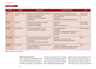 50
Guix 379 | Novembre 2011
Aquests grups es van formar per tal d’a-
justar les activitats que realitzaven i el
grau d’ajuts de la mestra a les seves ca-
racterístiques. Així, dels cinc grups, n’hi
havia dos que tenien l’ajuda de la mestra
del seu grup d’experts. Allà es trobaren
uns fulls amb les activitats que havien de
dur a terme, també es permetia que l’a-
lumnat pogués fer propostes de comple-
ment o reajustament de les demandes.
Treball en grup d’experts
Un cop cada tribu va haver llegit la seva
carta, cada membre de les tribus se’n va
anar al lloc que li havia estat assignat, on
va trobar els companys i les companyes
EN LA PRÀCTICA
FUNCIÓ MISSIÓ CONTINGUTS LLOC
Savi
Artesà
Bruixot
Constructor
Caçador
Des de quan i què en
queda?
Què fan?
En què creuen?
On viuen?
De què viuen?
Ser conscient de la insignificança de l’aparició de
l’home dins de l’origen de la Terra.
Les etapes de la prehistòria.
Extreure’n informació de pàgines web.
L’arqueologia.
Extreure’n idees a partir d’una recreació.
El foc. Funcions i tècniques.
Els invents de la prehistòria.
Treure les idees principals d’un text.
Les pintures rupestres i el megalitisme.
Entendre conceptes amb l’ajuda d’un diccionari.
Treure les idees a partir d’un text adaptat.
El nomadisme.
Campaments a l’aire lliure, coves i poblats.
Lectura, comprensió i comparació de dos textos.
La caça i la recol·lecció.
L’agricultura i la ramaderia.
Classe o aula
d’informàtica.
Aula d’audiovi-
suals o classe.
Aula d’informàtica.
Classe.
Classe.
ACTIVITATS I FONTS
Els orígens de la Terra comprimits en un dia
(http://ca.wikipedia.org/wiki/Hist%C3%B2ria_de_l
a_Terra_en_un_dia).
L’arqueologia
(www.xtec.es/~msalo2/prehistoria/distrib.htm).
Què tenen?
Per què?
(DVD: A la recerca del foc).
Les pintures rupestres.
Els megàlits.
(www.xtec.es/~msalo2/prehistoria/distrib.htm i lli-
bre: Viatge al país dels lacets, de Sebastià
Sorribas).
Nòmades.
Campaments a l’aire lliure i coves.
Poblats (activitats creades per la mestra).
La caça i la recol·lecció.
L’agricultura i la ramaderia (activitats creades per
la mestra i llibre: Viatge al país dels lacets).
Quadre 2. Organització de les activitats
 