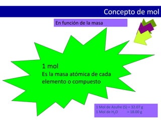 1 mol
Es la masa atómica de cada
elemento o compuesto
1 Mol de Azufre (S) = 32.07 g
1 Mol de H2O = 18.00 g
En función de la masa
Concepto de mol
 