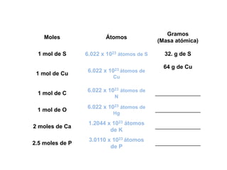 Moles Átomos
Gramos
(Masa atómica)
1 mol de S 6.022 x 1023 átomos de S 32. g de S
1 mol de Cu
6.022 x 1023 átomos de
Cu
64 g de Cu
1 mol de C
6.022 x 1023 átomos de
N
________________
1 mol de O
6.022 x 1023 átomos de
Hg
________________
2 moles de Ca
1.2044 x 1023 átomos
de K
________________
2.5 moles de P
3.0110 x 1023 átomos
de P
________________
 