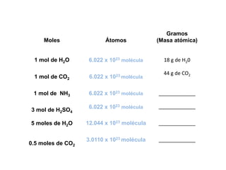 Moles Átomos
Gramos
(Masa atómica)
1 mol de H2O 6.022 x 1023 molécula 18 g de H20
1 mol de CO2 6.022 x 1023 molécula
44 g de CO2
1 mol de NH3 6.022 x 1023 molécula _____________
3 mol de H2SO4
6.022 x 1023 molécula _____________
5 moles de H2O 12.044 x 1023 molécula _____________
0.5 moles de CO2
3.0110 x 1023 molécula _____________
 