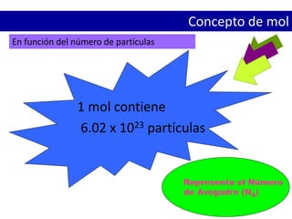 1 mol contiene
6.02 x 1023 partículas
Representa el Número
de Avogadro (NA)
En función del número de partículas
Concepto de mol
 
