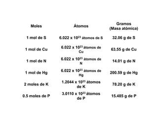 Moles Átomos
Gramos
(Masa atómica)
1 mol de S 6.022 x 1023 átomos de S 32.06 g de S
1 mol de Cu
6.022 x 1023 átomos de
Cu
63.55 g de Cu
1 mol de N
6.022 x 1023 átomos de
N
14.01 g de N
1 mol de Hg
6.022 x 1023 átomos de
Hg
200.59 g de Hg
2 moles de K
1.2044 x 1023 átomos
de K
78.20 g de K
0.5 moles de P
3.0110 x 1023 átomos
de P
15.485 g de P
 