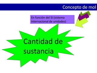 Concepto de mol
Cantidad de
sustancia
En función del SI (sistema
internacional de unidades)
 