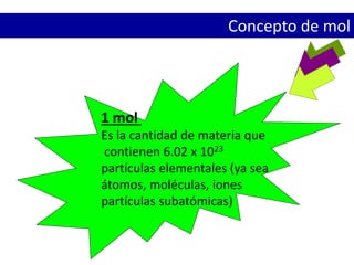 1 mol
Es la cantidad de materia que
contienen 6.02 x 1023
partículas elementales (ya sea
átomos, moléculas, iones
partículas subatómicas)
Concepto de mol
 