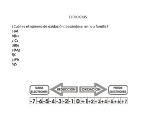 EJERCICIOS
¿Cuál es el número de oxidación, basándose en s u familia?
a)Al
b)Na
c)Cs
d)Be
e)Mg
f)C
g)Pb
h)S
 